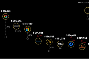 Những thương hiệu giá trị nhất thế giới 2023
