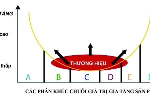 Xu thế toàn cầu mới của chuỗi giá trị