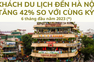 [Infographics] Khách du lịch đến Hà Nội trong 6 tháng đầu năm tăng 42%