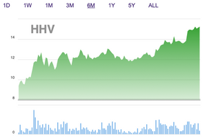 Góp phần giải tỏa cơn khát cao tốc, HHV được khuyến nghị MUA với kỳ vọng sinh lời 15%