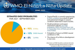 El Nino xuất hiện trở lại sẽ khiến nhiệt độ tăng cao trên khắp thế giới