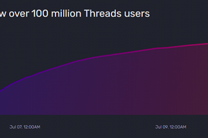 Threads của Mark Zuckerberg xô đổ kỷ lục của ChatGPT
