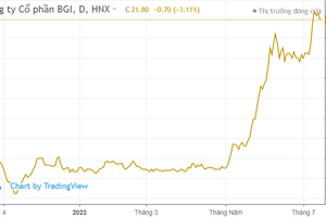 Tập đoàn BGI báo lãi quý 2 đạt kỷ lục, cổ phiếu VC7 tăng 220% sau hơn 2 tháng