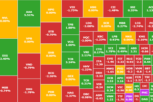 VN-Index áp sát 1.200 điểm, lực bán tăng mạnh ở nhóm cổ phiếu midcap