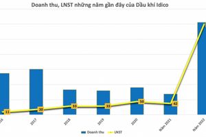 Lãi lớn, Dầu khí Idico (ICN) cho cổ đông nhận 4 lần cổ tức từ đầu năm, tổng tỷ lệ 165%