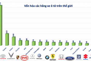 Là niềm kiêu hãnh của ngành công nghiệp ô tô Nhật Bản, vốn hoá Toyota sắp thua Vinfast?