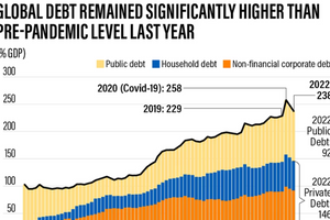 Gánh nặng nợ toàn cầu vẫn ở mức cao
