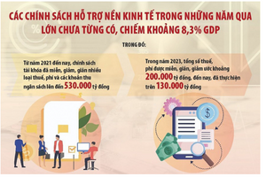 Chính sách tài khóa “ứng vạn biến” trong bối cảnh khó khăn