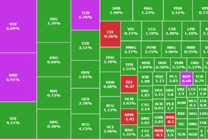 VN-Index có thêm phiên tăng giải tỏa 15 điểm, dòng tiền vẫn đứng ngoài quan sát