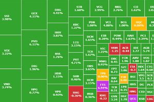 Cổ phiếu chứng khoán bùng nổ cuối phiên, VN-Index trở lại đường MA200