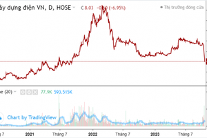 Lãnh đạo bị bán giải chấp, 1 cổ phiếu sàn HOSE giảm sàn 4 phiên