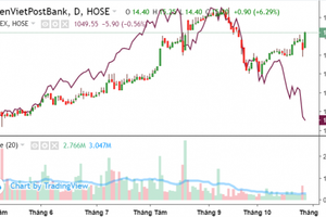 Cổ phiếu LPB (LPBank) tăng 15% trong 1 tháng, ưu tiên bảo vệ thành quả