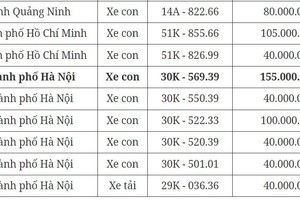 Đấu giá biển số chiều 31/10: Biển Hà Nội giá cao nhất chỉ 155 triệu đồng