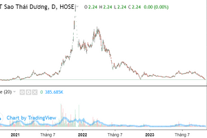 Cổ phiếu dược một thời đắt khách, mất nửa giá trị chỉ sau gần 2 tháng