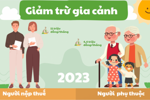 Bộ trưởng Bộ tài chính: Mức giảm trừ gia cảnh quá thấp, cần sớm điều chỉnh