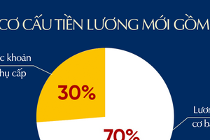 Lương công chức, viên chức tăng bao nhiêu khi cải cách tiền lương từ 1/7/2024?