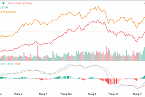 1 doanh nghiệp vận tải lãi 71% với cổ phiếu VIX