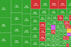 Đột biến phiên ATC, VN-Index hồi xanh, chứng sĩ vui hơn phiên thị trường tăng 13 điểm