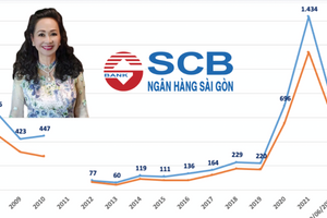 SCB kinh doanh ra sao trước khi dính vụ khởi tố cùng với Vạn Thịnh Phát