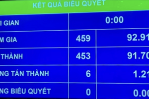 Quốc hội thống nhất lùi thời điểm thông qua sửa đổi Luật Đất đai sang kỳ họp gần nhất