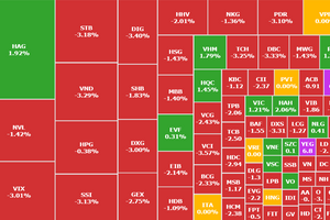 VN-Index mất mốc 1.090, họ Vin gánh thị trường, cổ phiếu midcap lại bị bán phiên ATC