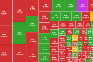 Giảm hơn 8 điểm, VN-Index lại vỡ mốc 1.100, khối ngoại bán ròng trên diện rộng