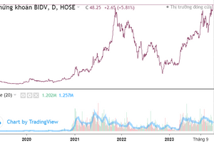 Cổ phiếu Chứng khoán BIDV (BSI) lập đỉnh lịch sử