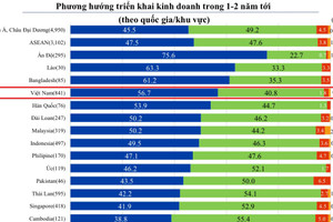 50,4% DN Nhật Bản kỳ vọng sẽ cải thiện lợi nhuận kinh doanh năm 2024