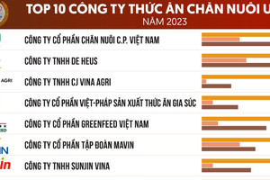 Công bố Top 10 công ty thức ăn chăn nuôi uy tín năm 2023