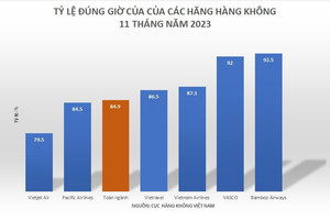 Hãng hàng không nào bay đúng giờ nhất 11 tháng năm 2023?