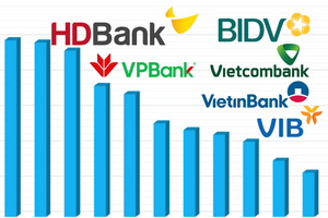 Bất ngờ với ngân hàng có nhiều nhân viên nhất: Hệ thống có 1.100 'điểm' làm việc