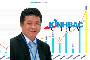 Kinh Bắc City (KBC): Tham vọng lãi 4.000 tỷ đồng năm 2024, hủy kế hoạch trả cổ tức bằng tiền