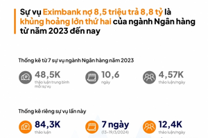 Vụ Eximbank - cuộc khủng hoảng truyền thông lớn thứ 2 của ngành ngân hàng kể từ 2023