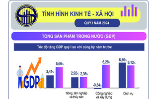 GDP quý I/2024 tăng cao nhất từ năm 2020 đến nay, sản xuất công nghiệp tiếp tục khởi sắc