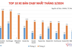 Top 10 xe bán chạy tháng 3: Mitsubishi Xpander trở lại số 1, Xforce gây bất ngờ