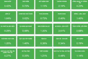 [LIVE] Thị trường ngày 24/4: VN-Index tăng 28 điểm, vượt mốc 1.200