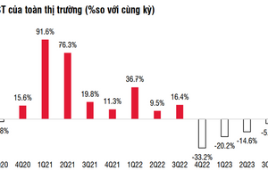 Toàn cảnh lợi nhuận quý I/2024: Ngân hàng, bán lẻ, du lịch, xây dựng thăng hoa, riêng bất động sản giảm gần 62%