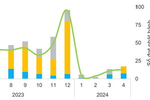 Loạt "ông lớn" phát hành gần 14 nghìn tỷ đồng trái phiếu trong tháng 4/2024