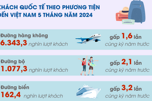 Việt Nam đón gần 7,6 triệu lượt khách du lịch quốc tế trong 5 tháng đầu năm 2024