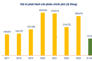 Đề xuất phát hành thêm 100.000 tỷ đồng trái phiếu Chính phủ