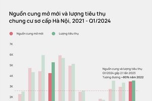 Giá chung cư tại Hà Nội tiếp tục tăng gần 15%