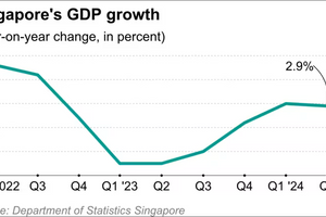 Nền kinh tế top đầu Đông Nam Á công bố tăng trưởng GDP quý II/2024, cao hay thấp so với Việt Nam?