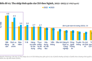 CEO ngành Bất động sản dẫn đầu về thu nhập năm 2023 với 4,9 tỷ đồng/năm