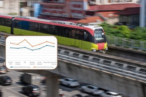 Giá BĐS Hà Nội quanh nhà ga metro hưởng lợi lớn: Có nơi tăng 40% chỉ trong một năm