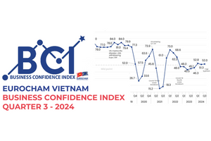 Sau bão Yagi, chỉ số niềm tin kinh doanh của DN châu Âu với Việt Nam vẫn tăng