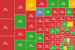 VN-Index mất đà trước mốc 1.300 điểm, một cổ phiếu bất động sản trượt thẳng về vùng đáy lịch sử