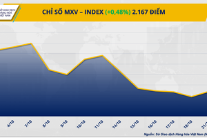 Chỉ số MXV-Index phục hồi, chấm dứt chuỗi giảm 5 phiên