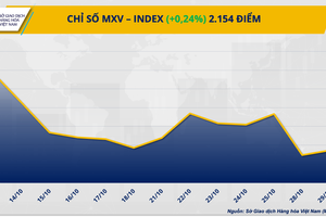 Lực mua chiếm ưu thế kéo chỉ số MXV-Index phục hồi