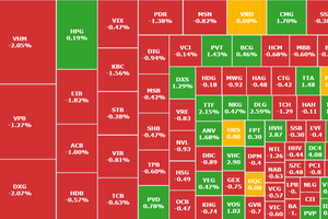 Nhóm trụ giảm giá, dòng tiền kéo cổ phiếu công nghệ, viễn thông tăng mạnh
