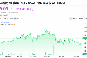Cổ phiếu 2 doanh nghiệp đồng loạt tăng kịch trần trước tin VNSteel (TVN) thoái vốn